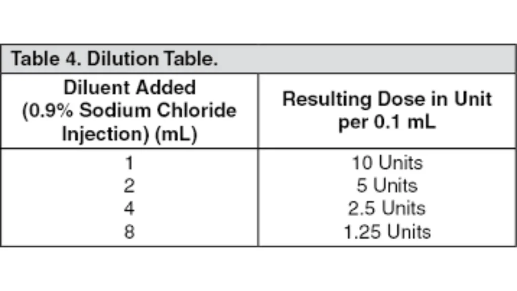 A table showing the recommended Nabota dilution.
